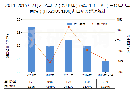2011-2015年7月2-乙基-2（羥甲基）丙烷-1,3-二醇（三羥基甲基丙烷）(HS29054100)進(jìn)口量及增速統(tǒng)計